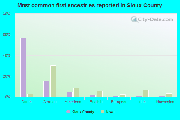 Most common first ancestries reported in Sioux County
