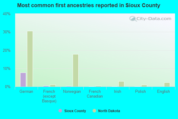 Most common first ancestries reported in Sioux County