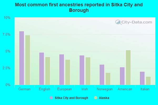 Most common first ancestries reported in Sitka City and Borough