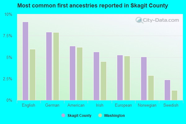Most common first ancestries reported in Skagit County