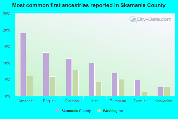 Most common first ancestries reported in Skamania County