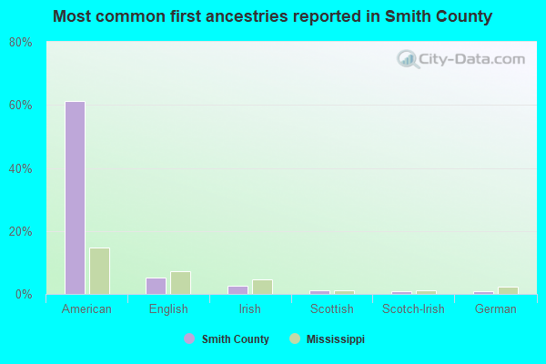 Most common first ancestries reported in Smith County