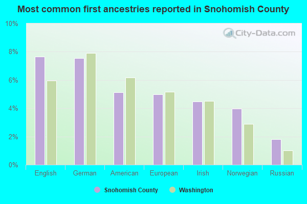 Most common first ancestries reported in Snohomish County