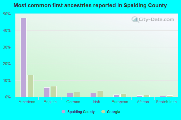 Most common first ancestries reported in Spalding County