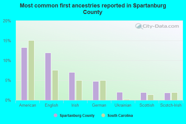 Most common first ancestries reported in Spartanburg County
