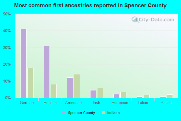Most common first ancestries reported in Spencer County