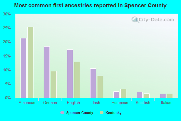 Most common first ancestries reported in Spencer County