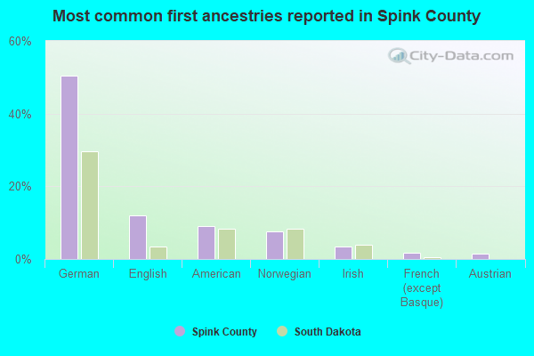 Most common first ancestries reported in Spink County