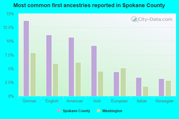 Most common first ancestries reported in Spokane County