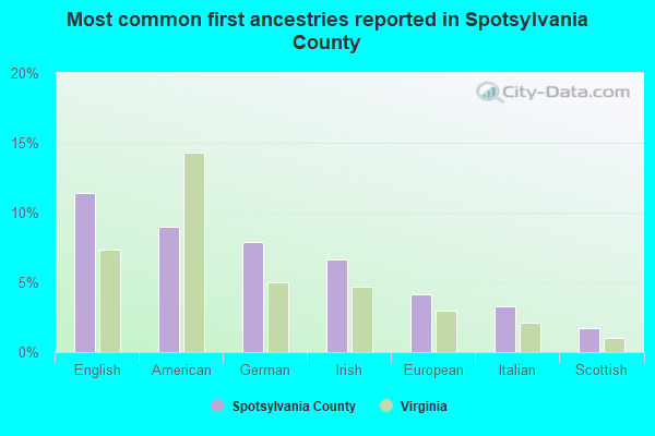 Most common first ancestries reported in Spotsylvania County
