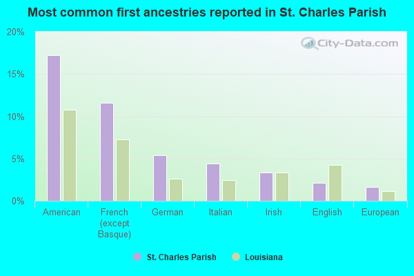 Most common first ancestries reported in St. Charles Parish