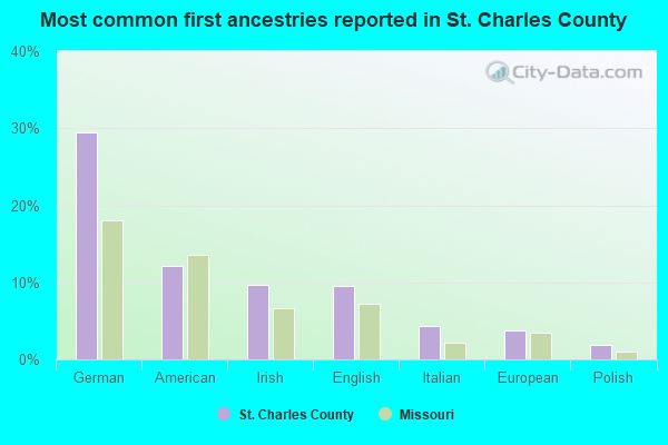 Most common first ancestries reported in St. Charles County