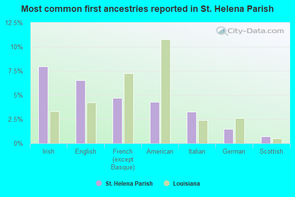 Most common first ancestries reported in St. Helena Parish