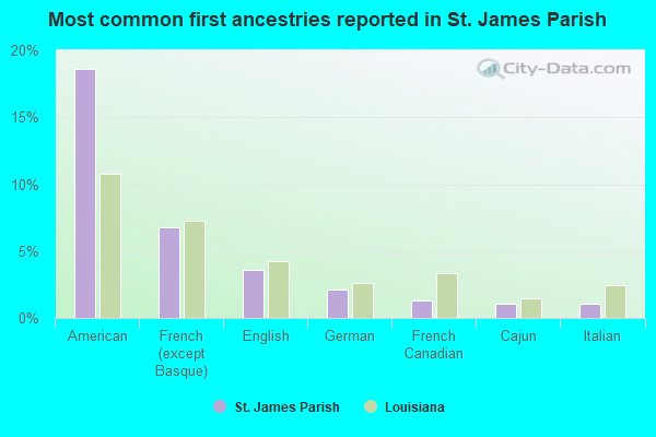 Most common first ancestries reported in St. James Parish