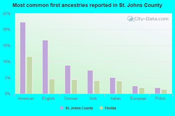 Most common first ancestries reported in St. Johns County