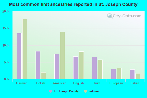 Most common first ancestries reported in St. Joseph County