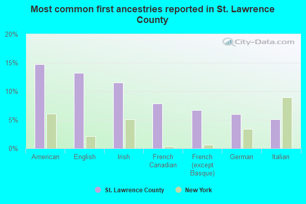 Most common first ancestries reported in St. Lawrence County