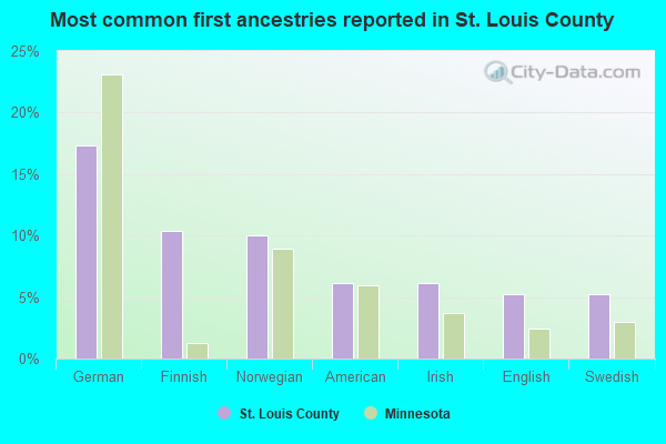 Most common first ancestries reported in St. Louis County