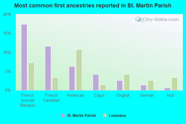 Most common first ancestries reported in St. Martin Parish