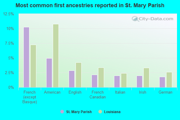 Most common first ancestries reported in St. Mary Parish