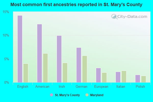 Most common first ancestries reported in St. Mary's County