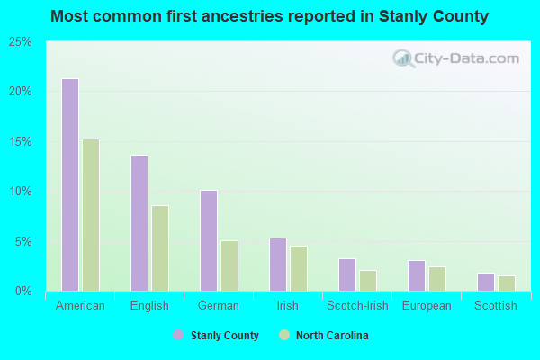 Most common first ancestries reported in Stanly County