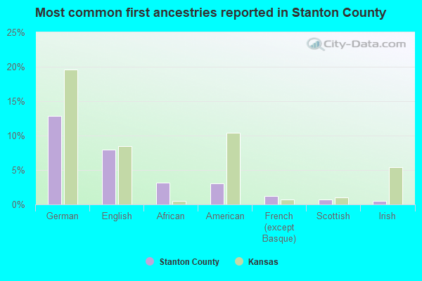 Most common first ancestries reported in Stanton County