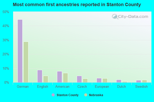 Most common first ancestries reported in Stanton County