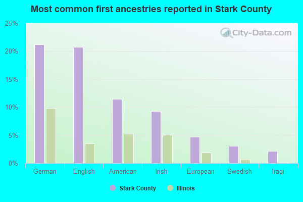 Most common first ancestries reported in Stark County