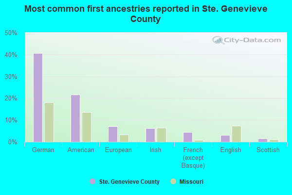 Most common first ancestries reported in Ste. Genevieve County