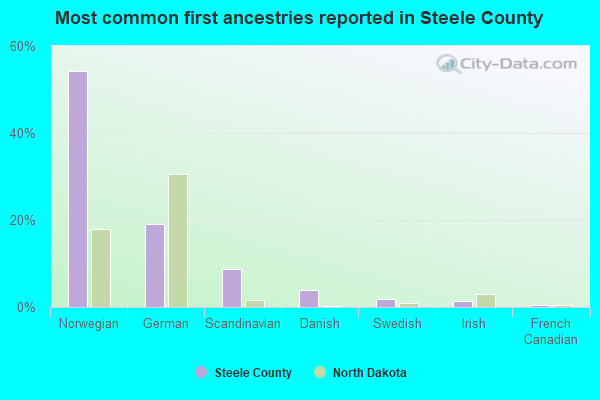 Most common first ancestries reported in Steele County