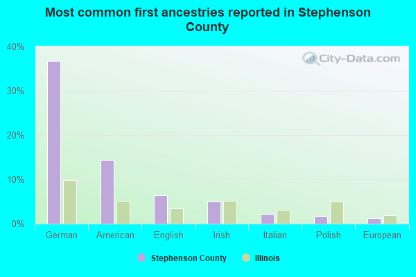 Most common first ancestries reported in Stephenson County