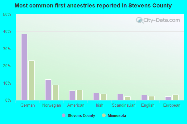 Most common first ancestries reported in Stevens County