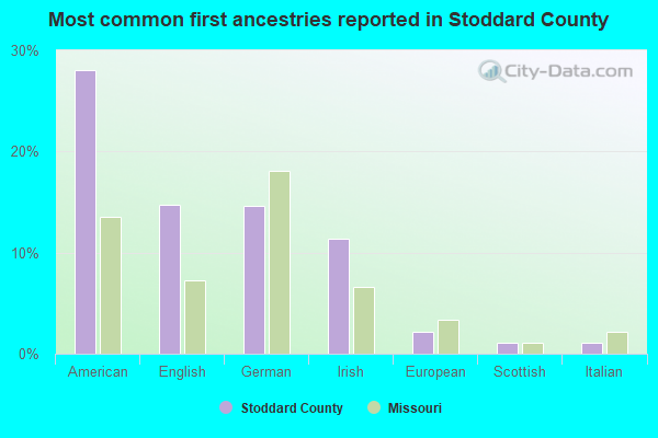 Most common first ancestries reported in Stoddard County