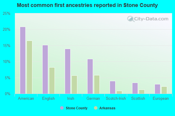 Most common first ancestries reported in Stone County