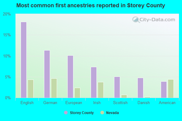 Most common first ancestries reported in Storey County