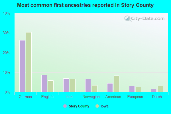 Most common first ancestries reported in Story County