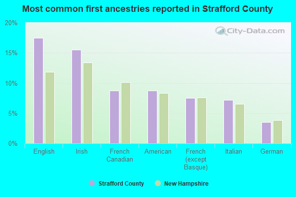 Most common first ancestries reported in Strafford County