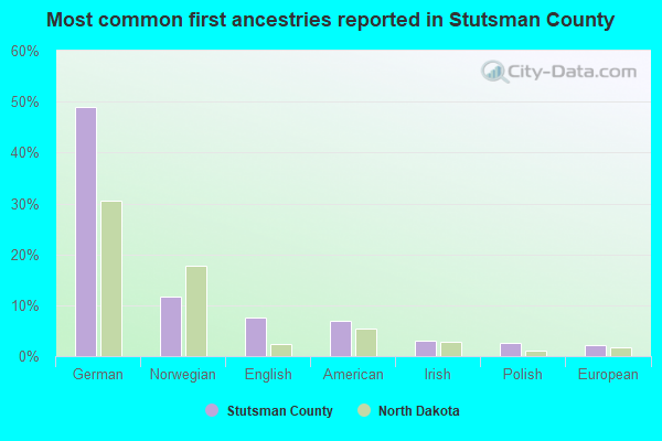 Most common first ancestries reported in Stutsman County