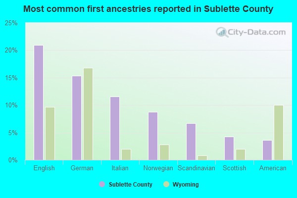 Most common first ancestries reported in Sublette County