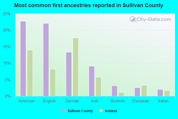 Most common first ancestries reported in Sullivan County