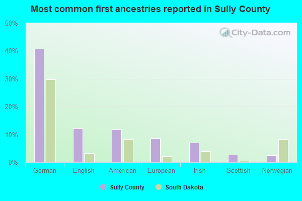 Most common first ancestries reported in Sully County