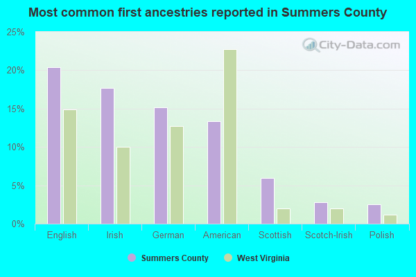 Most common first ancestries reported in Summers County