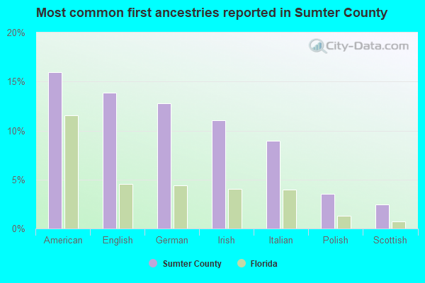 Most common first ancestries reported in Sumter County