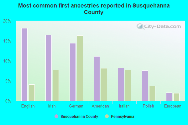 Most common first ancestries reported in Susquehanna County