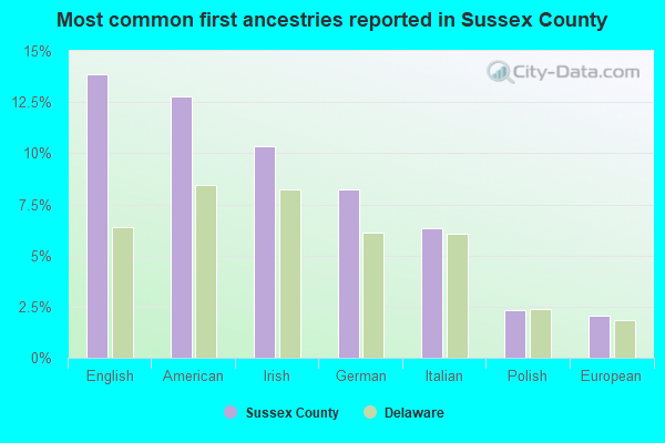 Most common first ancestries reported in Sussex County