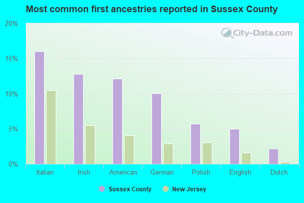 Most common first ancestries reported in Sussex County