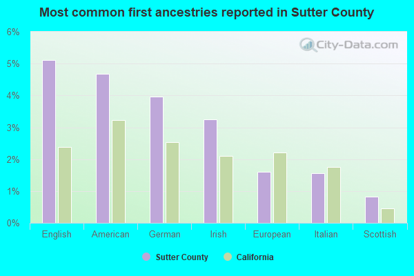 Most common first ancestries reported in Sutter County