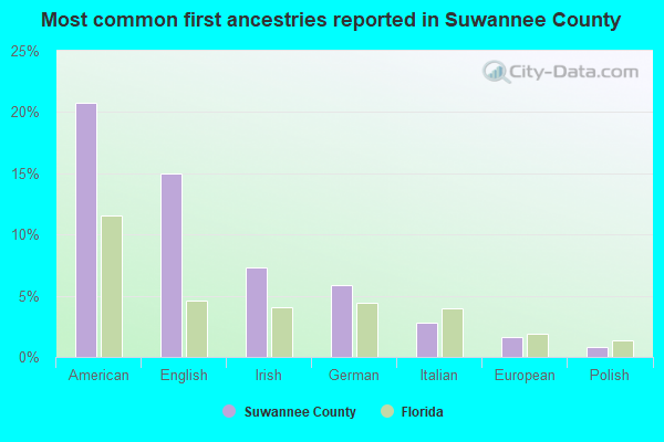 Most common first ancestries reported in Suwannee County