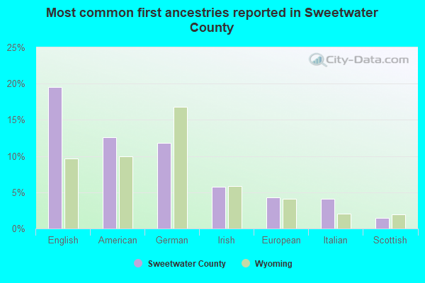 Most common first ancestries reported in Sweetwater County